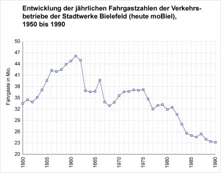 Entwicklung der jährlichen Fahrgastzahlen der Verkehrsbetriebe der Stadtwerke Bielefeld (heute moBiel), 1950 bis 1990