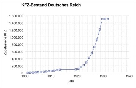 KFZ-Bestand Deutsches Reich