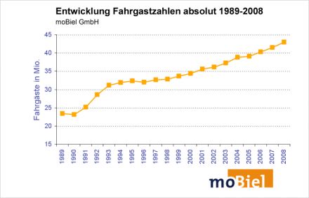 Entwicklung Fahrgastzahlen absolut 1989-2008 moBiel GmbH - Bielefeld