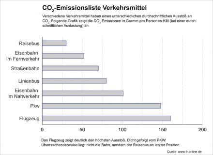 CO2 Emissionsliste Verkehrsmittel