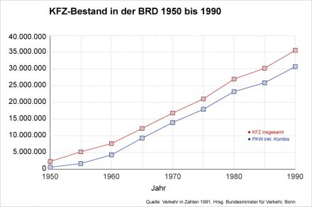 KFZ-Bestand BRD 1950 bis 1990