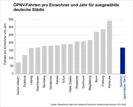 ÖPNV-Fahrten pro Einwohner und Jahr für ausgewählte deutsche Städte